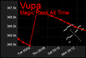 Total Graph of Vupa