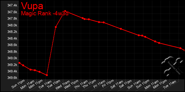 Last 31 Days Graph of Vupa