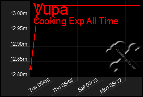Total Graph of Vupa