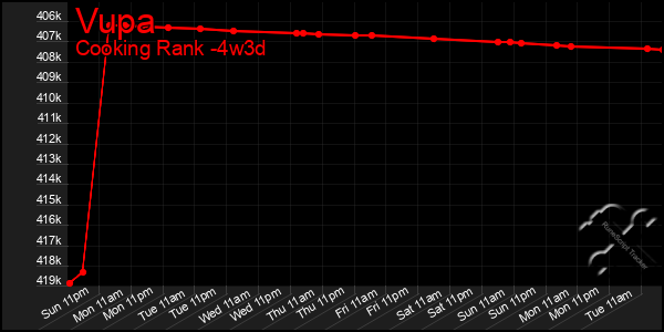 Last 31 Days Graph of Vupa