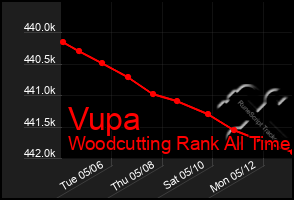 Total Graph of Vupa