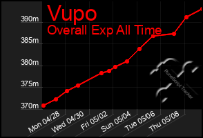 Total Graph of Vupo
