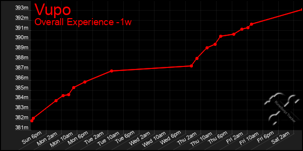 Last 7 Days Graph of Vupo