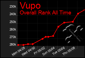 Total Graph of Vupo