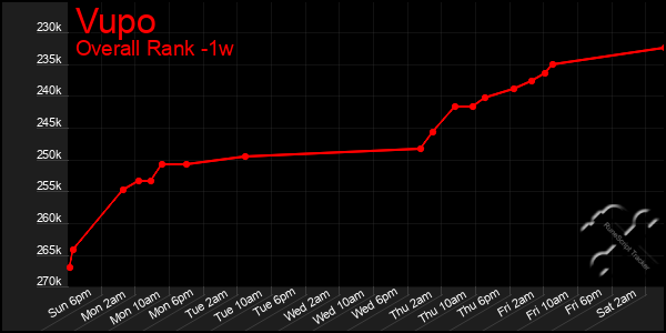 Last 7 Days Graph of Vupo
