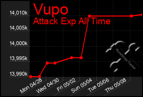 Total Graph of Vupo
