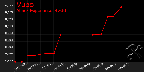 Last 31 Days Graph of Vupo