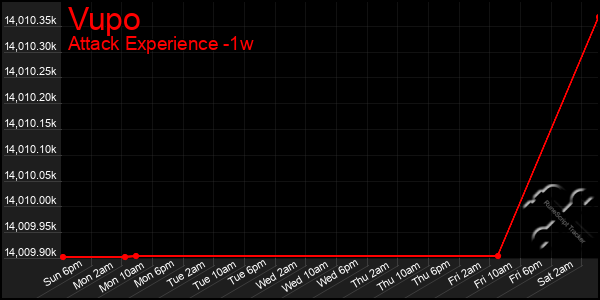 Last 7 Days Graph of Vupo