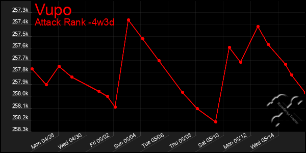Last 31 Days Graph of Vupo