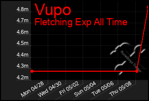 Total Graph of Vupo