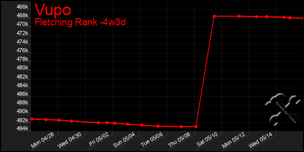 Last 31 Days Graph of Vupo