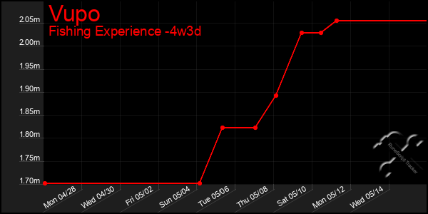 Last 31 Days Graph of Vupo