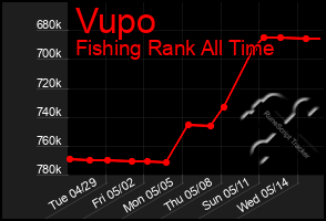 Total Graph of Vupo
