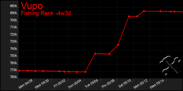 Last 31 Days Graph of Vupo