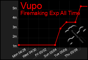 Total Graph of Vupo