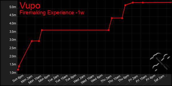 Last 7 Days Graph of Vupo