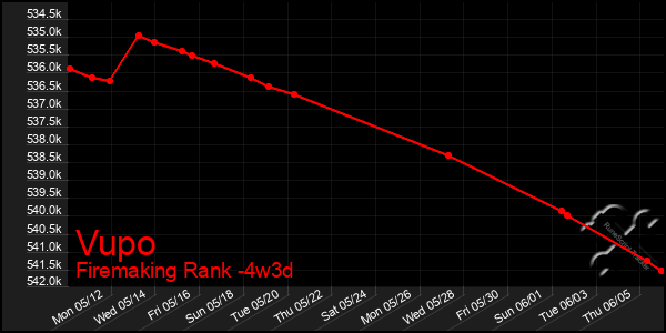 Last 31 Days Graph of Vupo