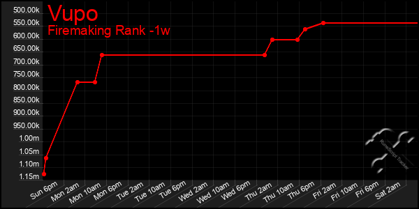 Last 7 Days Graph of Vupo