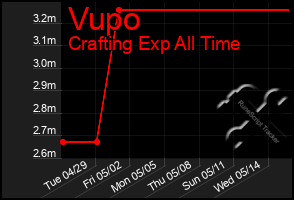 Total Graph of Vupo