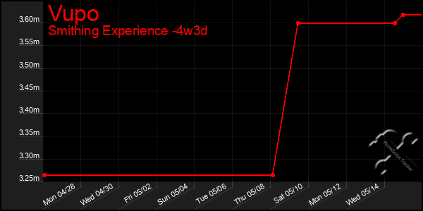 Last 31 Days Graph of Vupo