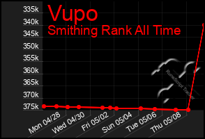 Total Graph of Vupo