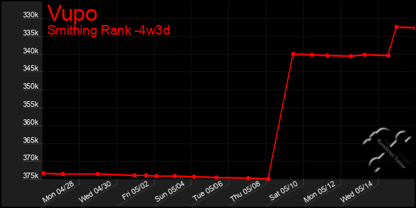 Last 31 Days Graph of Vupo
