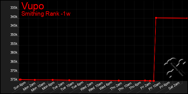 Last 7 Days Graph of Vupo