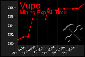 Total Graph of Vupo