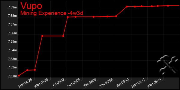 Last 31 Days Graph of Vupo