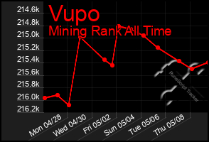 Total Graph of Vupo