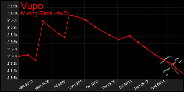 Last 31 Days Graph of Vupo
