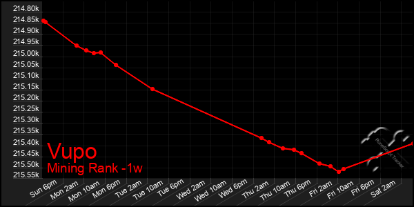 Last 7 Days Graph of Vupo