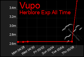 Total Graph of Vupo