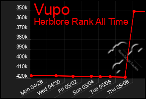 Total Graph of Vupo