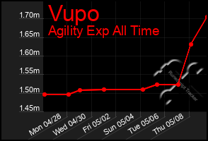 Total Graph of Vupo