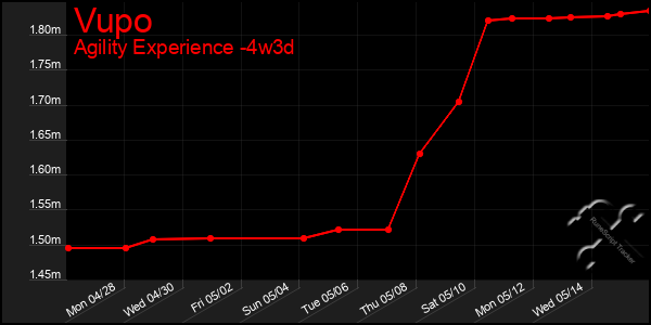 Last 31 Days Graph of Vupo