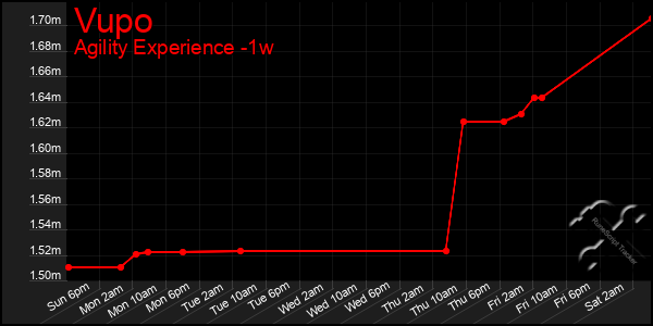 Last 7 Days Graph of Vupo