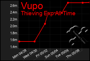 Total Graph of Vupo