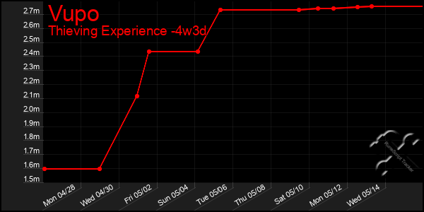 Last 31 Days Graph of Vupo