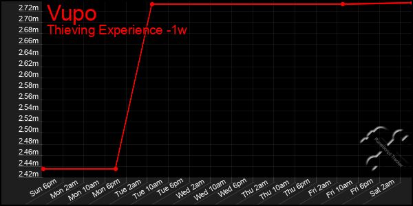 Last 7 Days Graph of Vupo