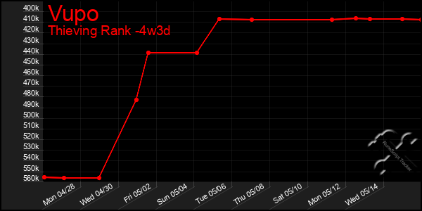 Last 31 Days Graph of Vupo