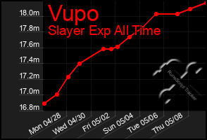 Total Graph of Vupo
