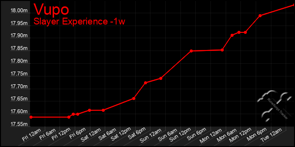 Last 7 Days Graph of Vupo