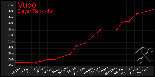 Last 7 Days Graph of Vupo