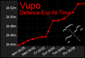 Total Graph of Vupo