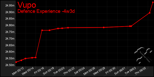 Last 31 Days Graph of Vupo
