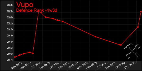 Last 31 Days Graph of Vupo