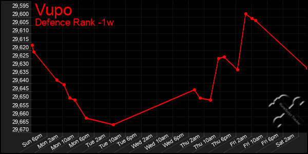 Last 7 Days Graph of Vupo