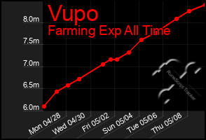 Total Graph of Vupo