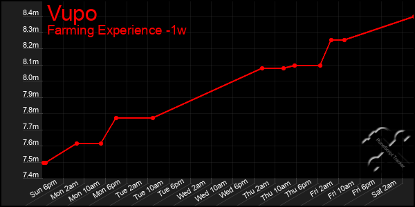 Last 7 Days Graph of Vupo